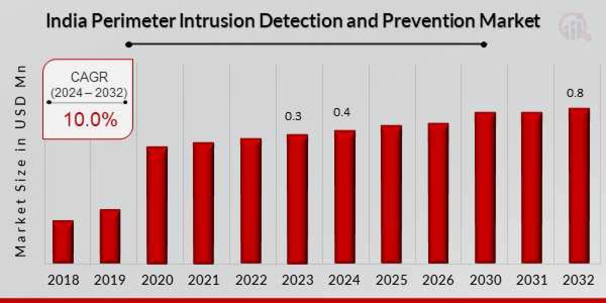 India Perimeter Intrusion Detection and Prevention Market Statistics, Business Opportunities by 2032