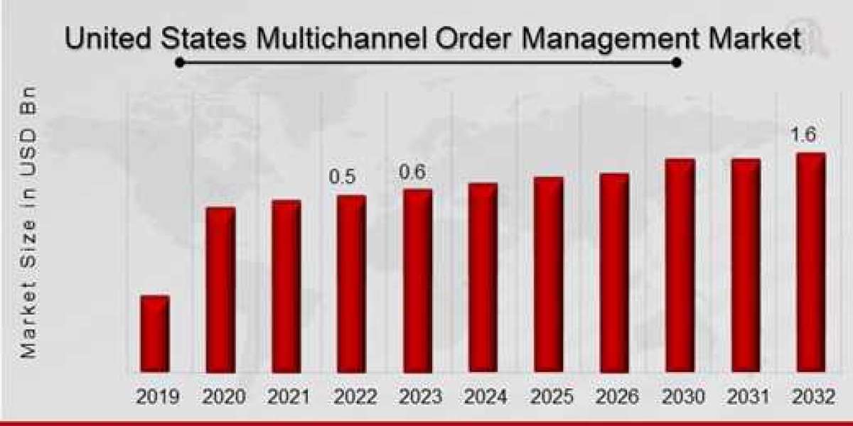 United States Multichannel Order Management Market Size, Share by 2032
