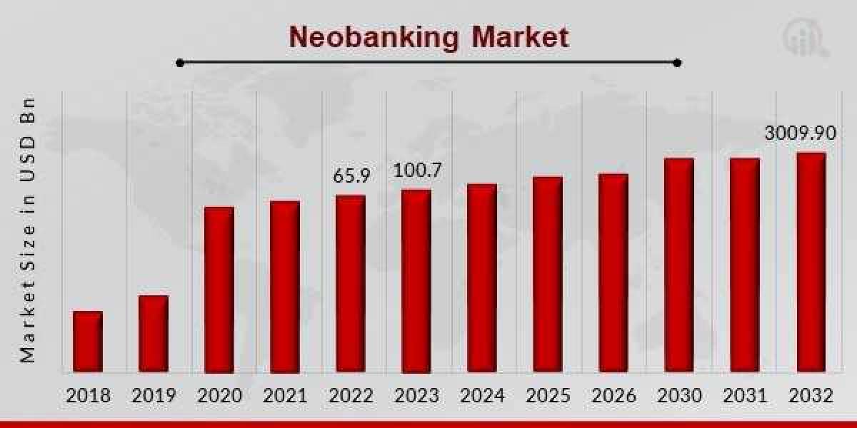 Neobanking Market Segmentation and Future Outlook 2023-2032