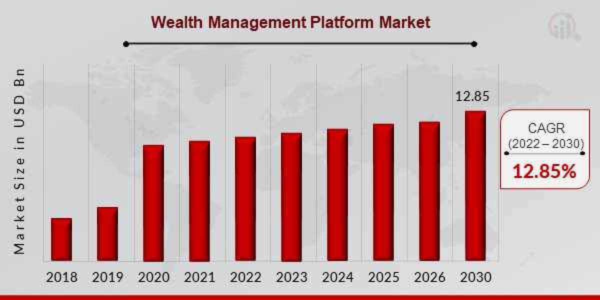 Wealth Management Platform Market Worldwide Industry Share, Size and Forecast till 2030