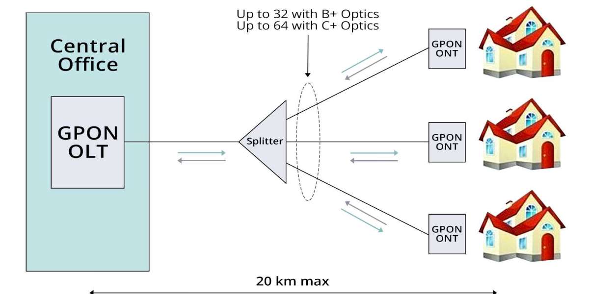 GPON Technology Market Research Report Forecasts 2032