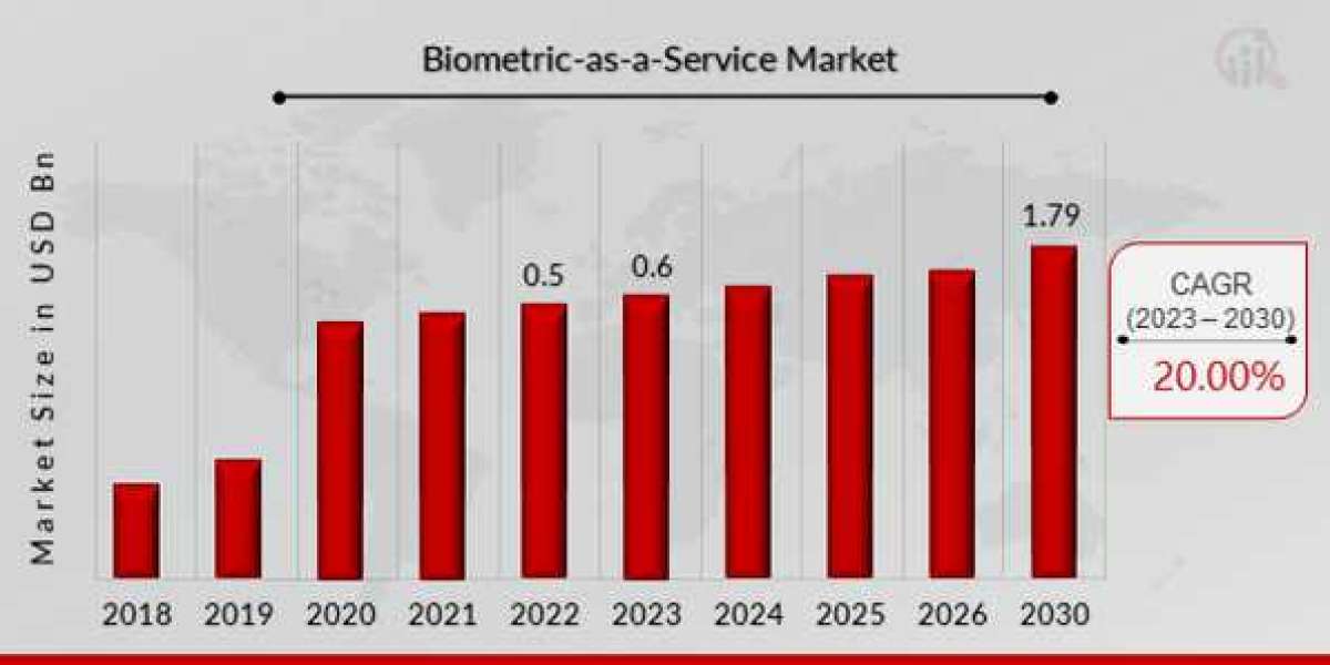 Biometric-as-a-Service Market Insights - Global Analysis and Forecast by 2030