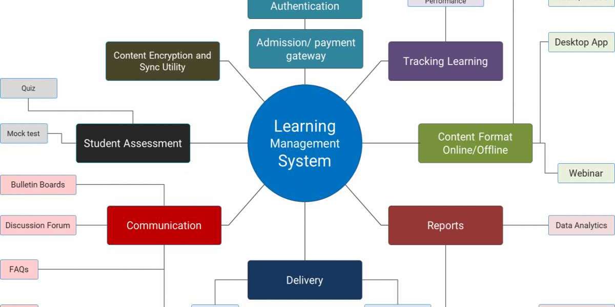 Learning Management System (LMS) Market Dynamics 2024-2032