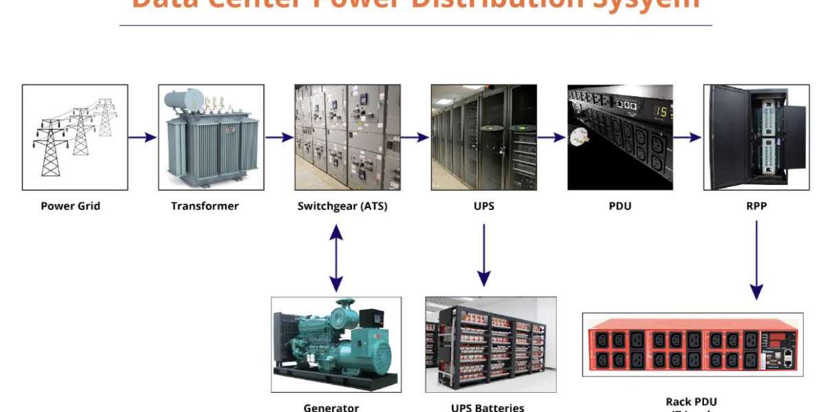 Data Center Power Market Key Players, Competitive Landscape, Growth, Statistics Industry Analysis Report by 2032