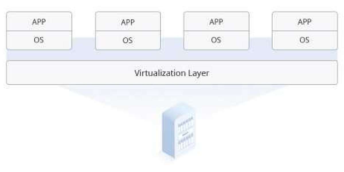 Server Virtualization Market Size, Trends | Global Report, 2032