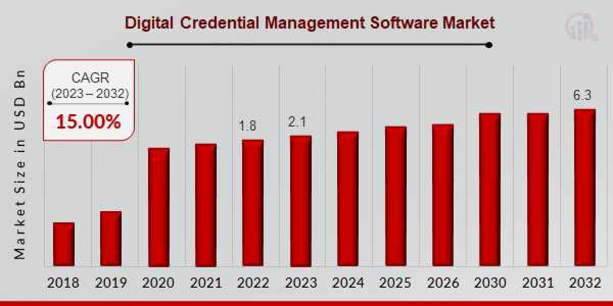Digital Credential Management Software Market Size, Latest Trends, Research Insights by 2032