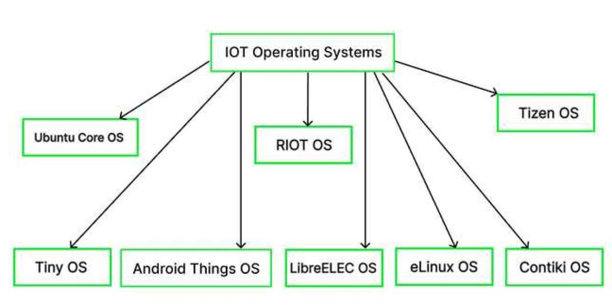 IoT Operating Systems Market Emerging Trends, Demand, Revenue and Forecasts Research 2032