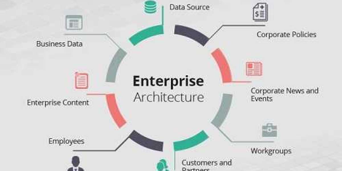 Enterprise Architecture Market Size, Share, Report 2024-2032