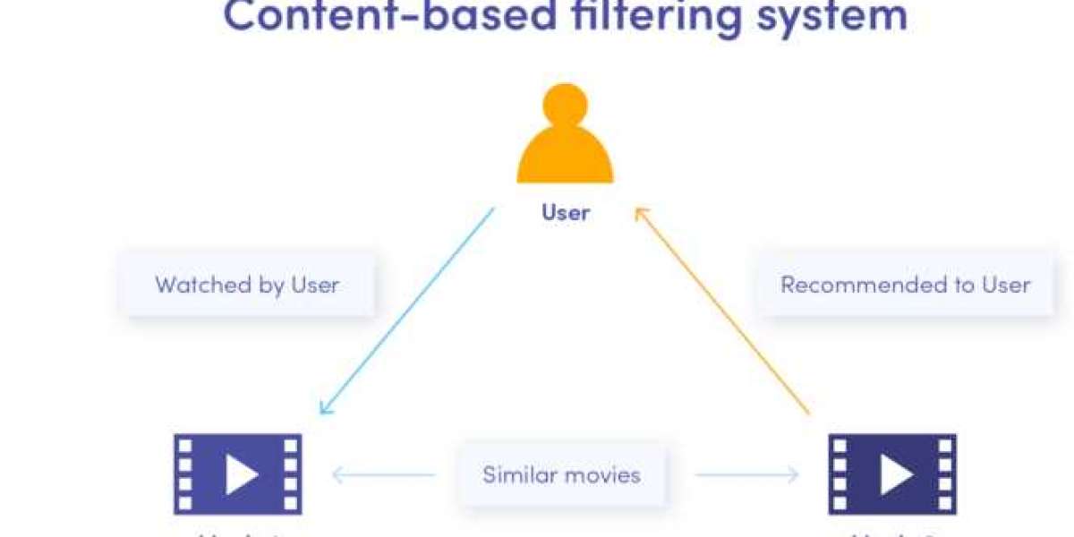 Top Companies Leading the Content Recommendation Engine Market 2023-2030