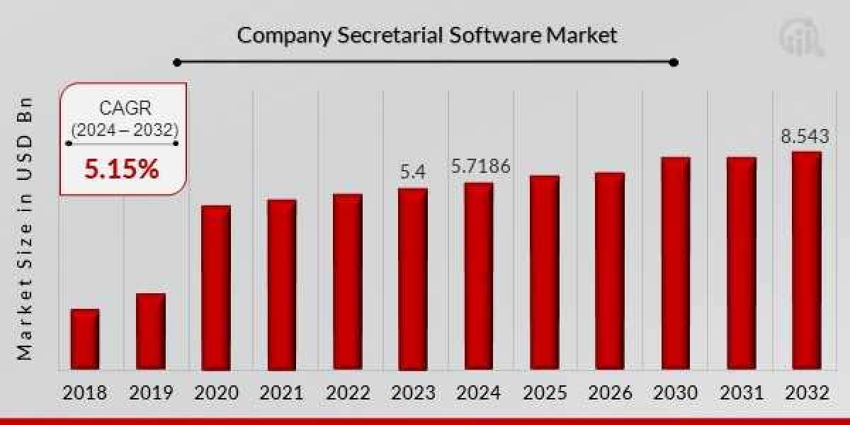 Company Secretarial Software Market Emerging Trends, Demand, Revenue and Forecasts Research 2032