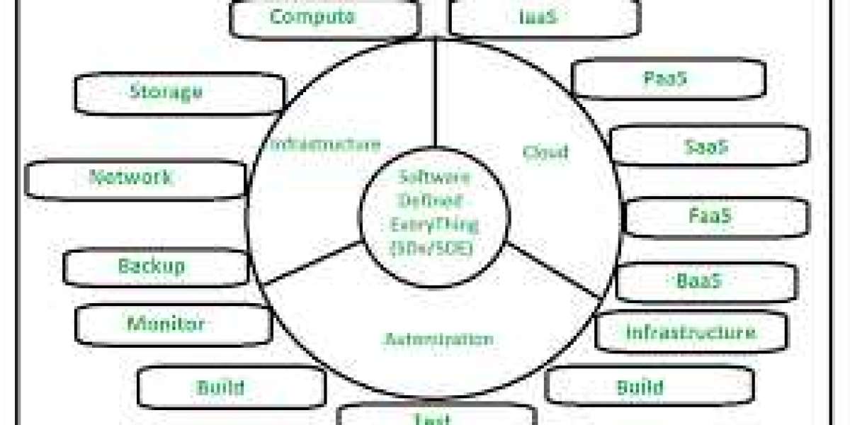 Software Defined Everything Market Share Growing Rapidly with Recent Trends and Outlook 2032