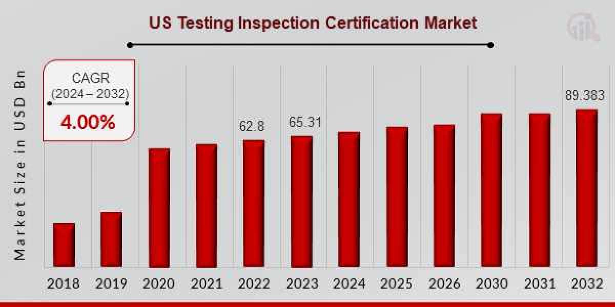 US Testing Inspection Certification Market Global Opportunity Analysis and Industry Forecast 2024-2032