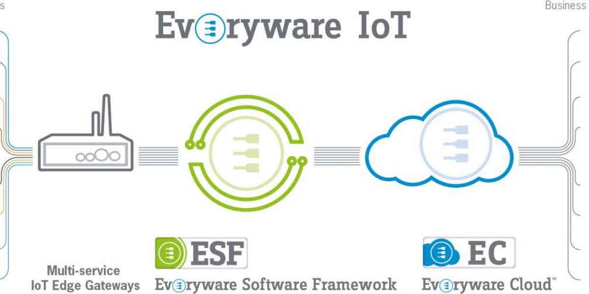 Open IoT Platform Market Report Covers Future Trends with Research 2022 to 2030