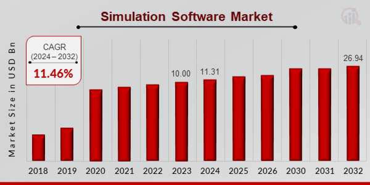 Global Simulation Software Market: Key Players and Strategies 2023-2032