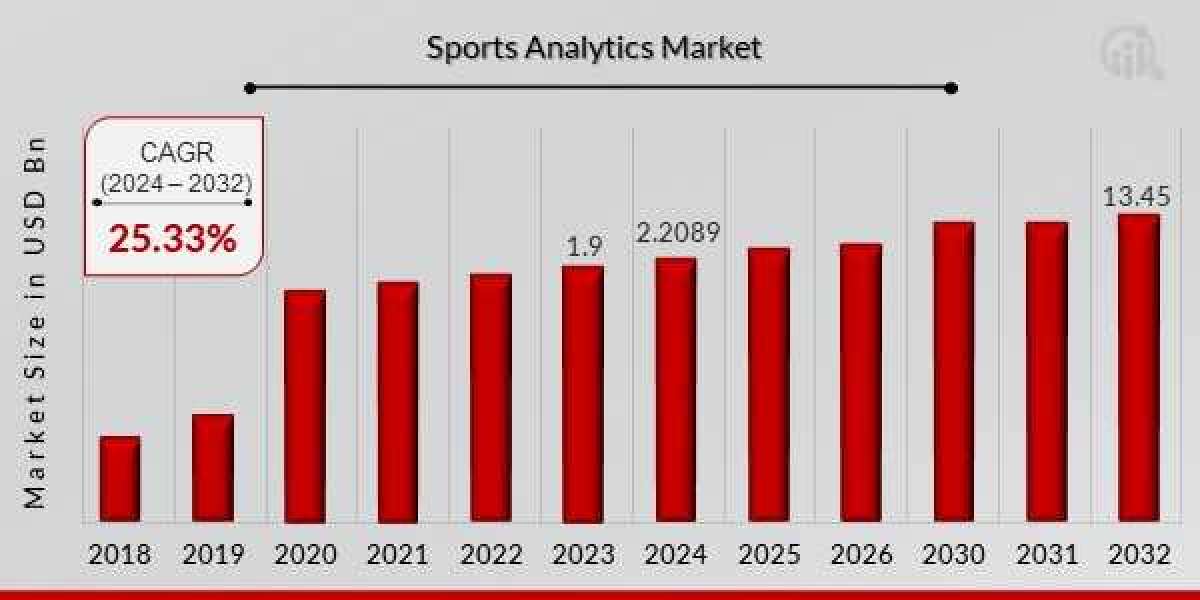 Sports Analytics Market Research Report Forecasts 2032