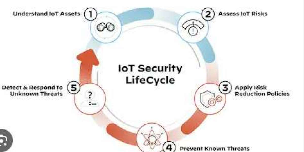 US IoT Security Market Investment Opportunities, Industry Share & Trend Analysis Report to 2032