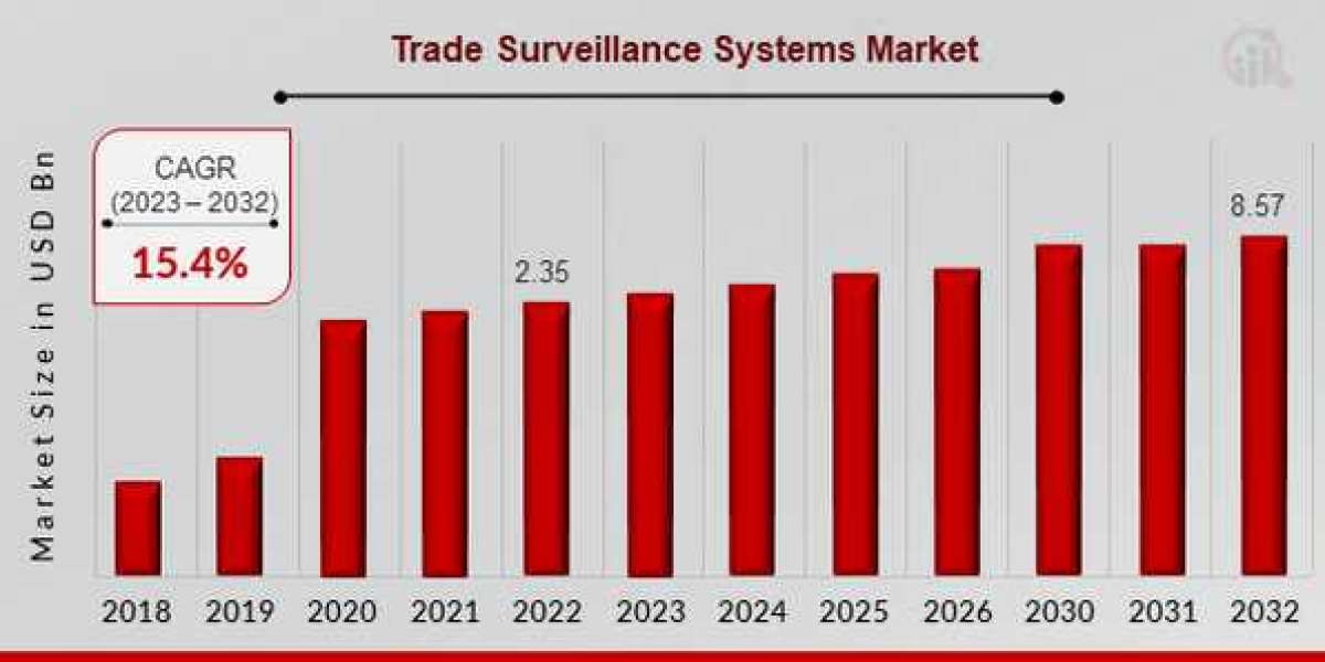 Trade Surveillance Systems Market Emerging Trends, Demand, Revenue and Forecasts Research 2032