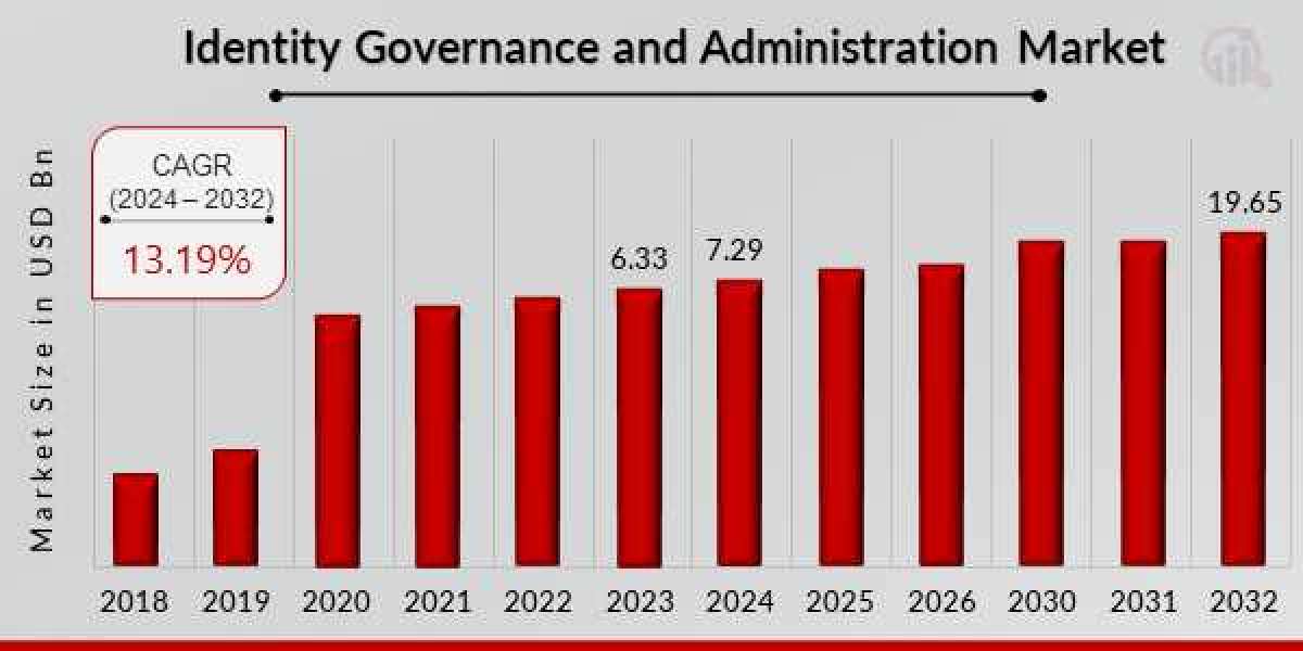 Identity Governance and Administration Market Insights Top Vendors, Outlook, Drivers & Forecast To 2032