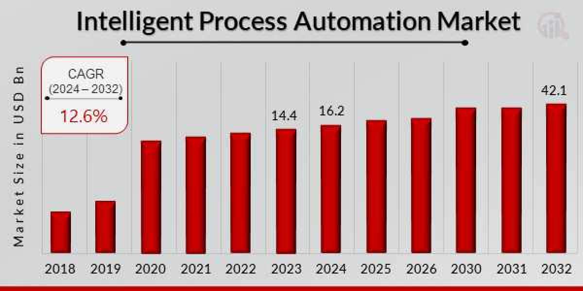 Intelligent Process Automation Market Size, Latest Trends, Research Insights Applications by 2032